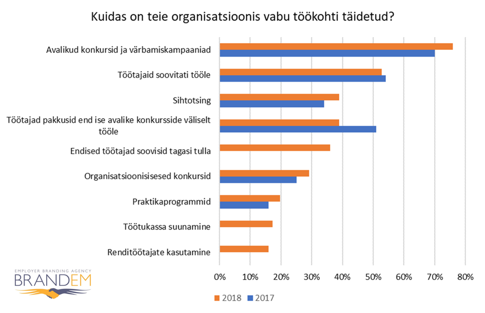 vabade töökohtade täitmine
