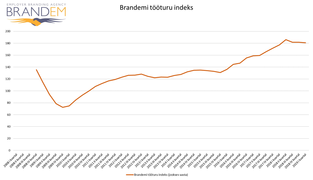 brandemi tööturu indeks
