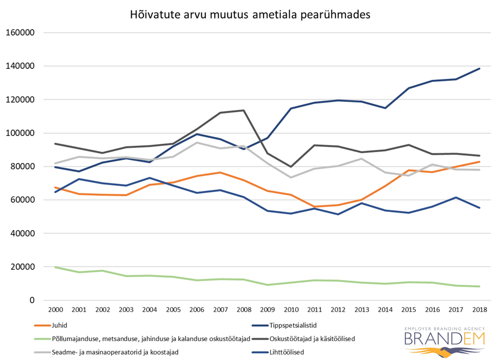 hõivatute arvu muutus ametiala pearühmades