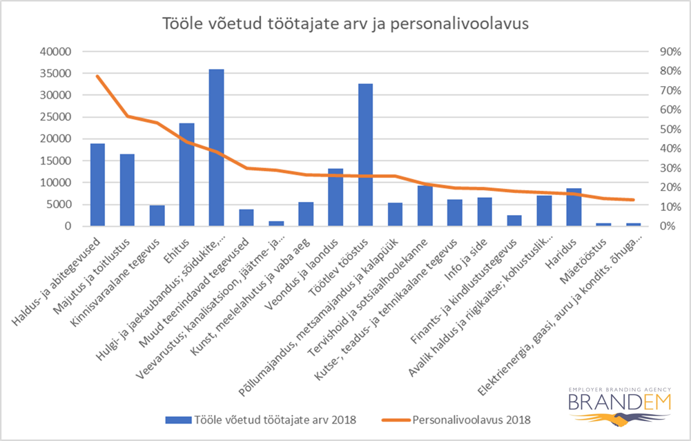 tööle võetut töötajate arv ja personalivoolavus