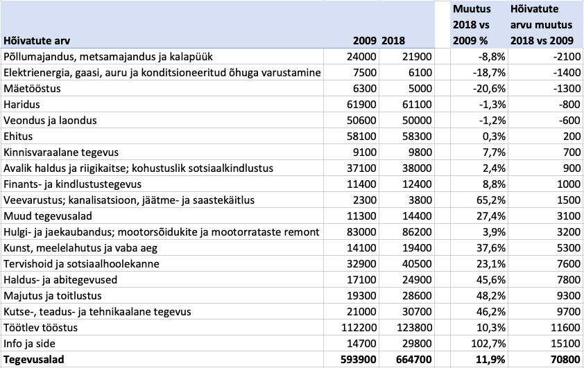 tööga hõivatute arv 2009 vs 2018