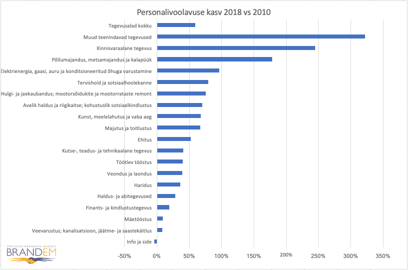 personalivoolavuse kasv valdkonniti