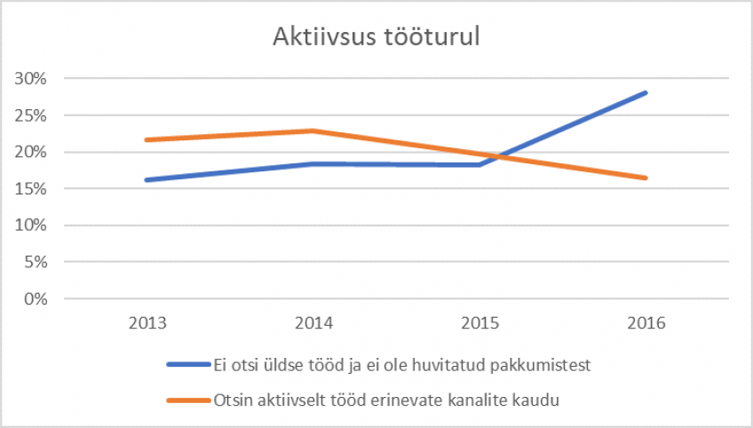 aktiivsus tööturul