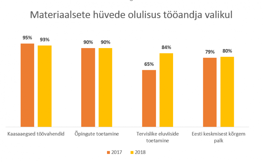 Materiaalsete hüvede olulisus tööandja valikul