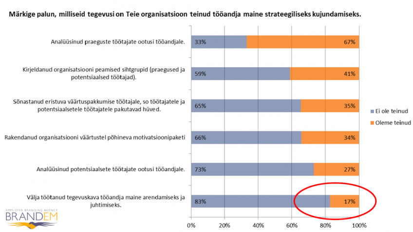 tööandja maine strateegiline kujundamine, graafik