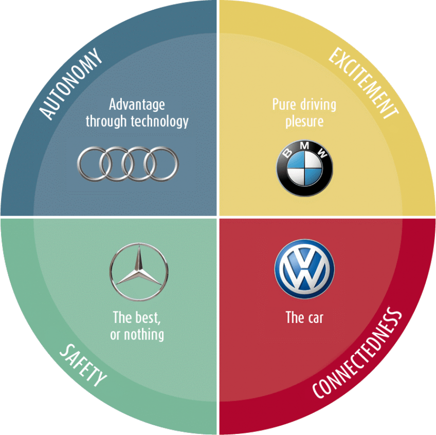 Autobrändide positsioneering. Pildi allikas: trio-group.de