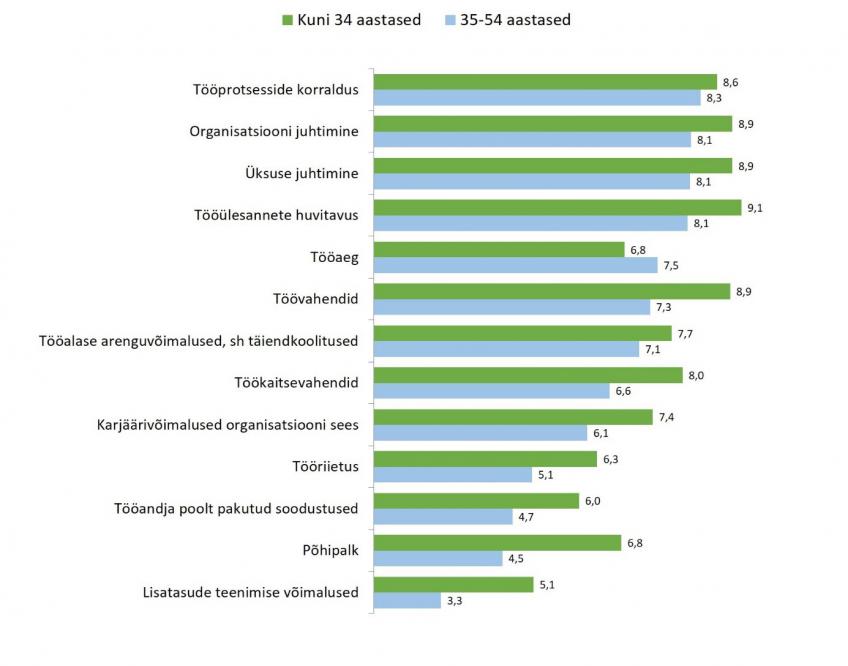 Töökoha vahetamise ajendid millenniumlaste seas