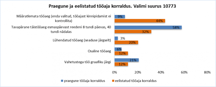 Tööaja korraldus, PIA